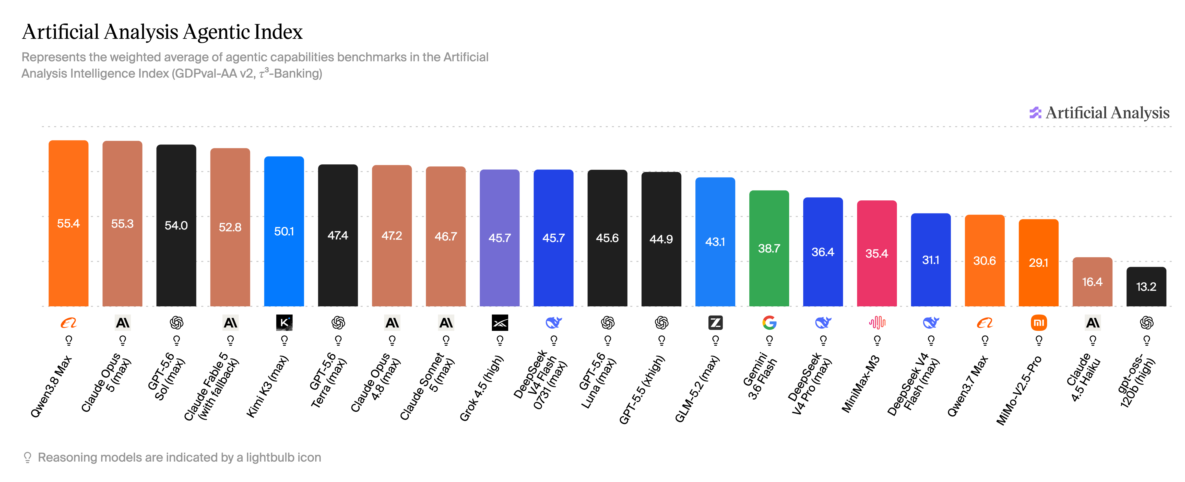 Artificial Analysis Agentic Index(2026 年 8 月 5 日)。