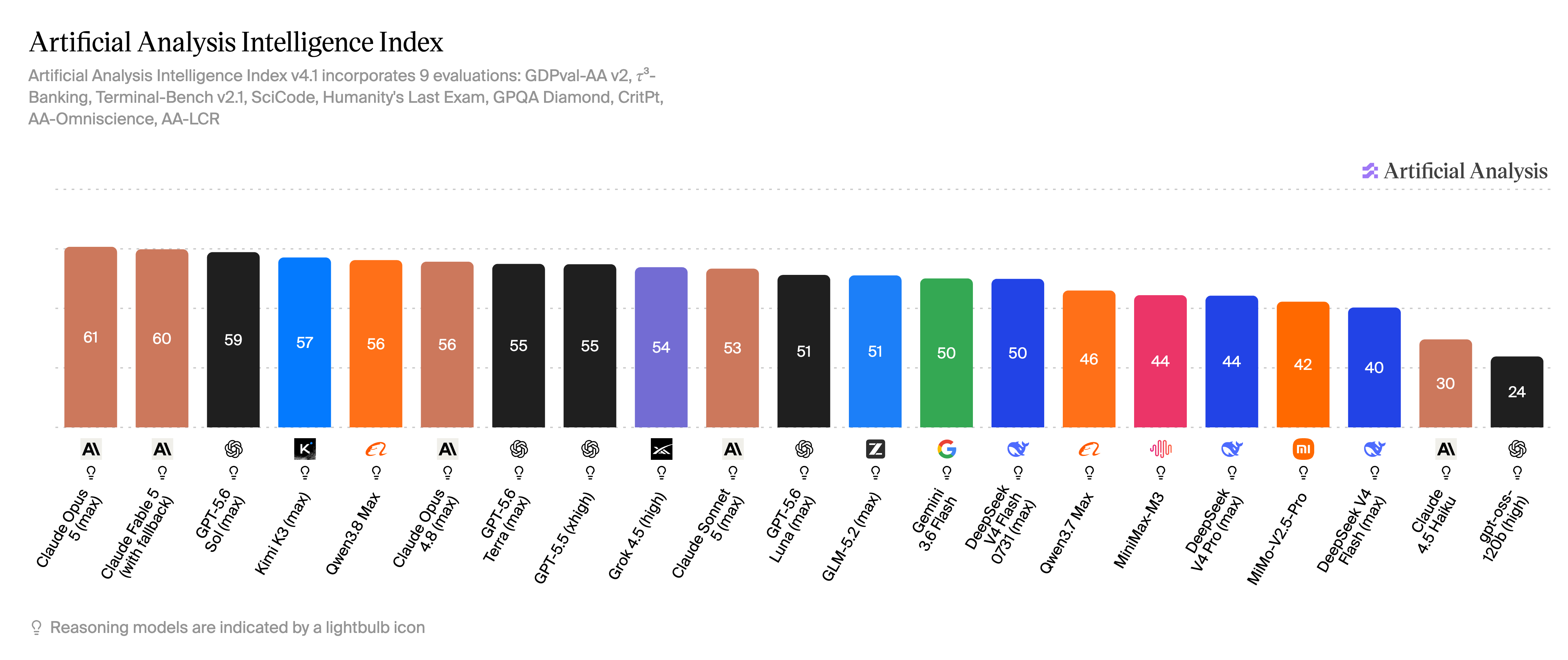 Artificial Analysis Intelligence Index(2026 年 8 月 5 日)。