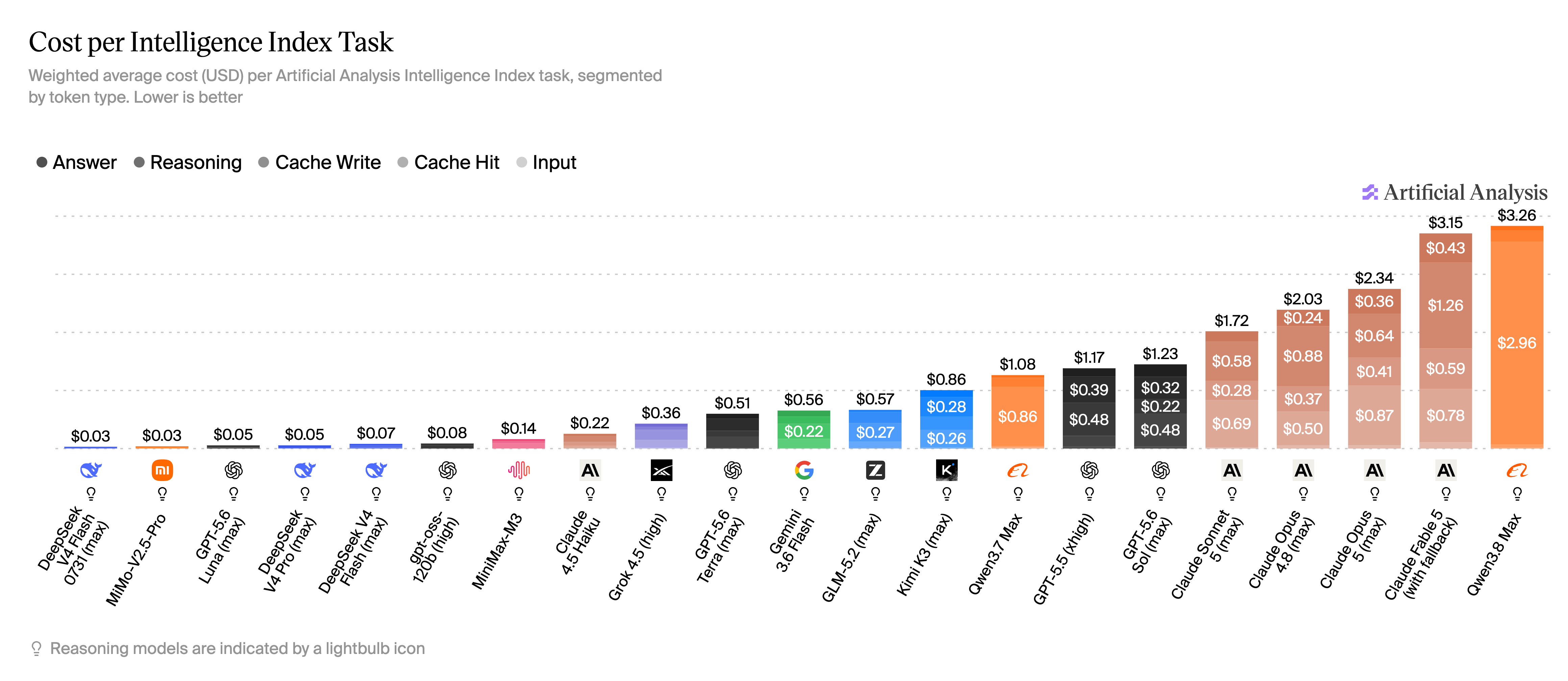 Cost per Intelligence Index Task(2026 年 8 月 5 日)。