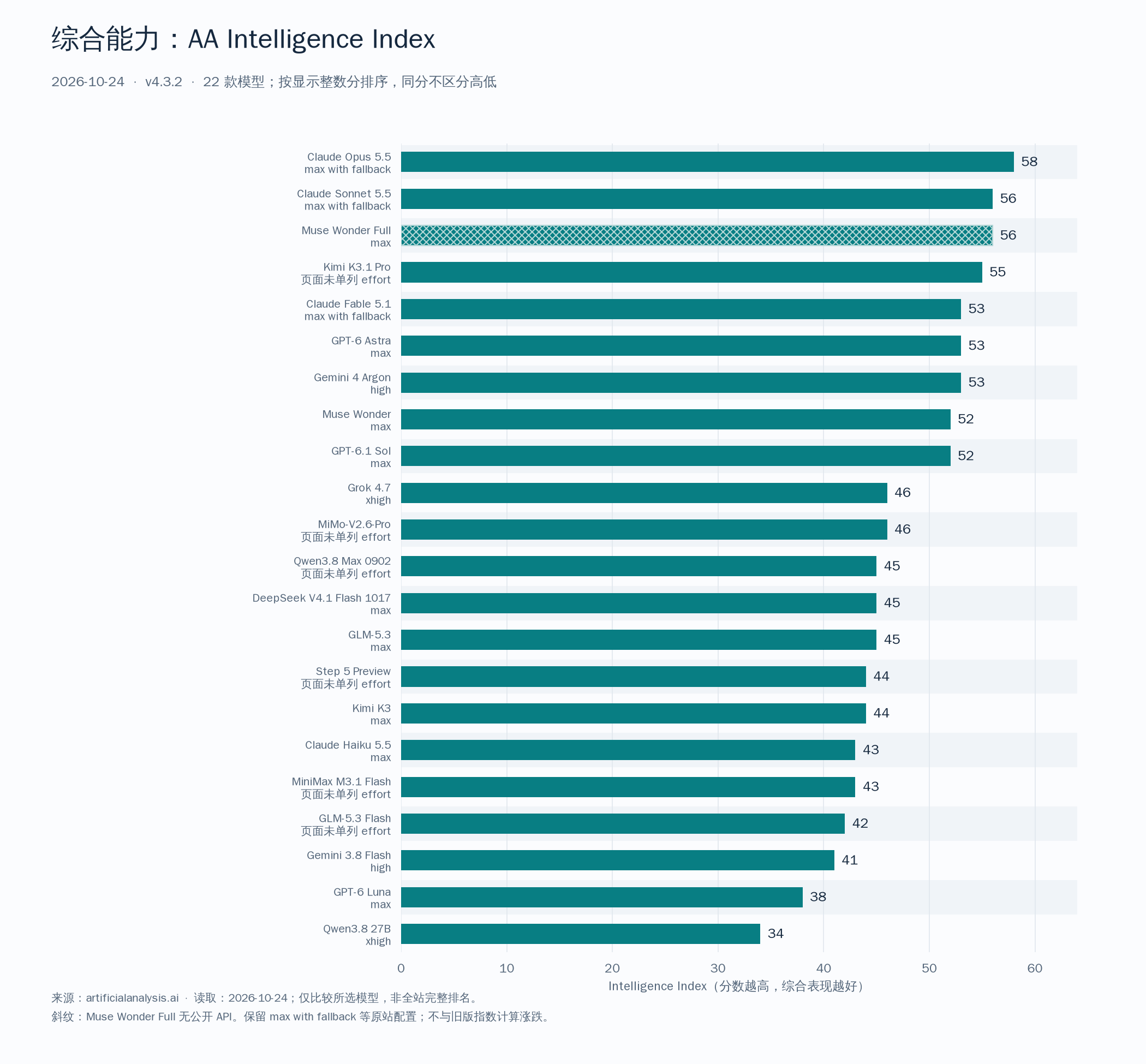 AA Intelligence Index v4.3.2，2026年10月24日，指定22款模型及各自配置
