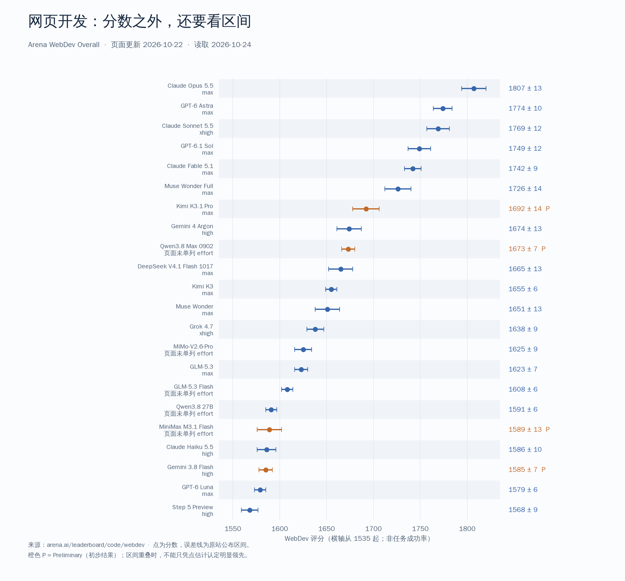 Arena WebDev所选22款模型的分数与原站区间,橙色P为初步结果