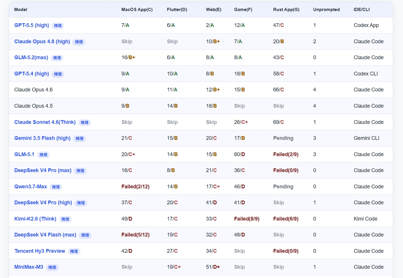 LLM Benchmark Code V3 2026-06 月榜