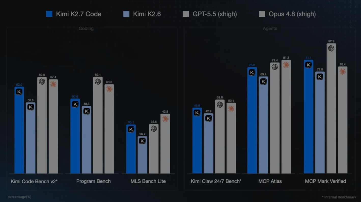 Kimi K2.7 Code 官方 benchmark 对比(K2.7 Code / K2.6 / GPT-5.5 / Opus 4.8)