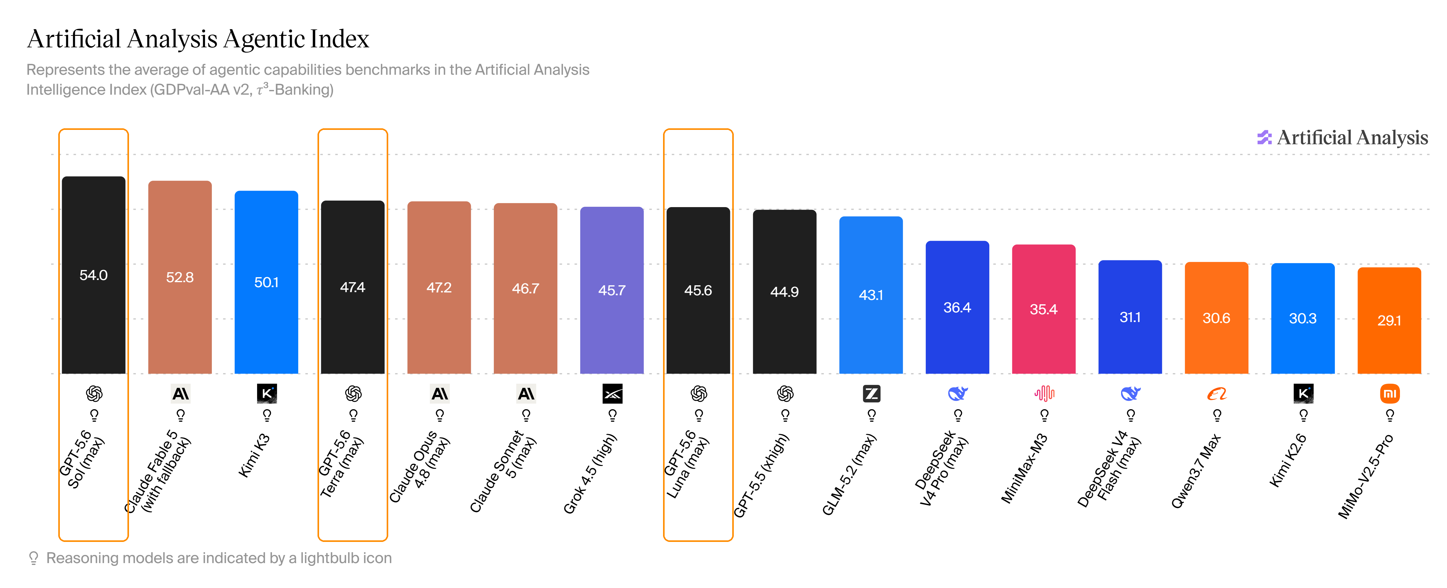Artificial Analysis Agentic Index:Sol 约 54 居首