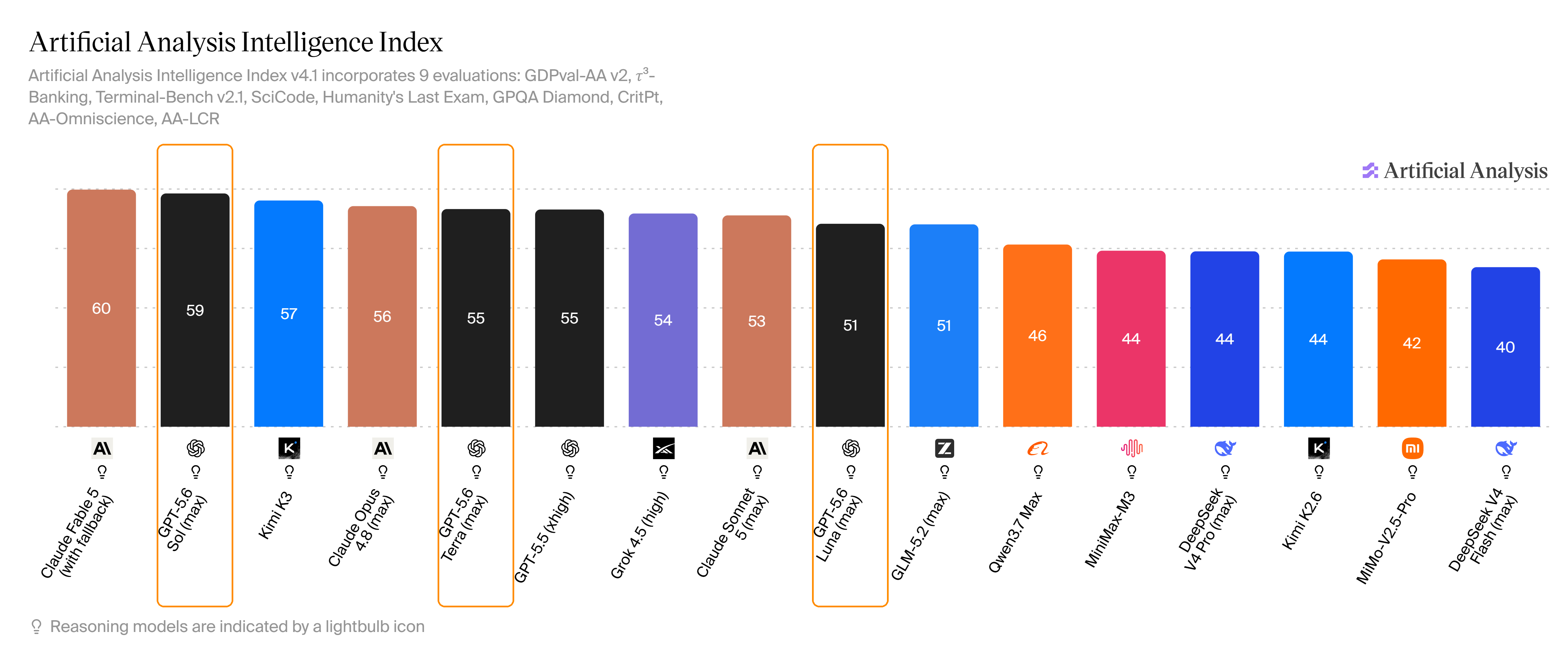 Artificial Analysis Intelligence Index:Sol 约 59,紧贴 Fable