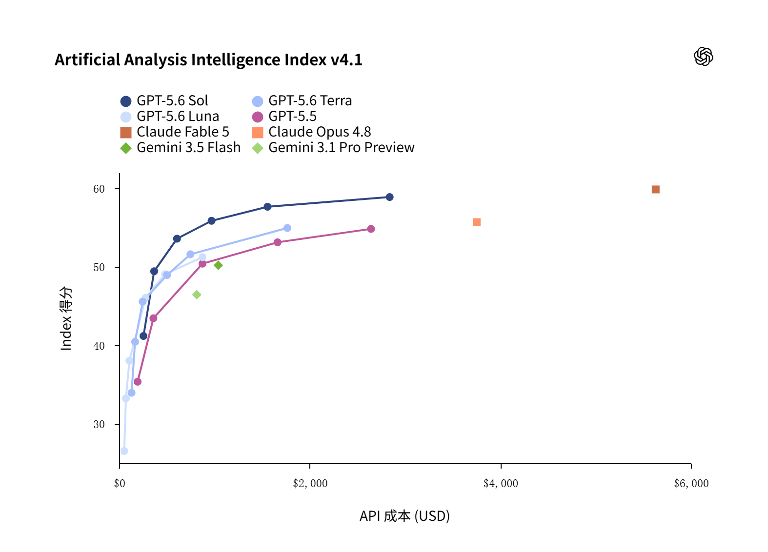 OpenAI 发布页:Intelligence Index——得分 vs API 成本