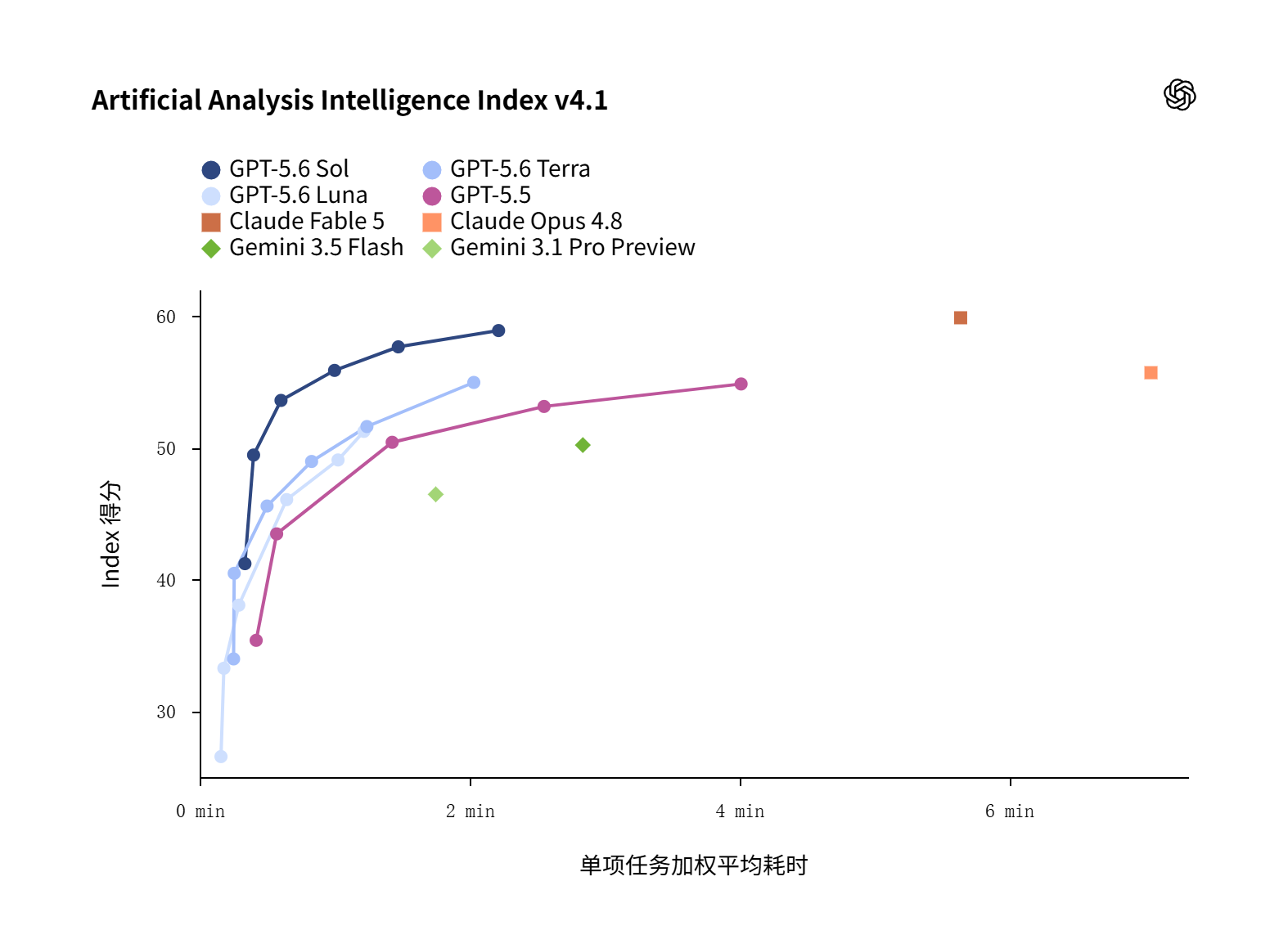 OpenAI 发布页:Intelligence Index——得分 vs 单项任务加权平均耗时