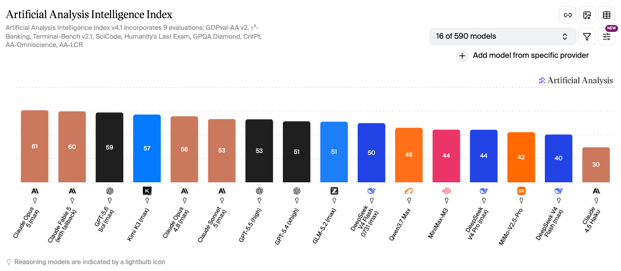 Artificial Analysis Intelligence Index 榜单