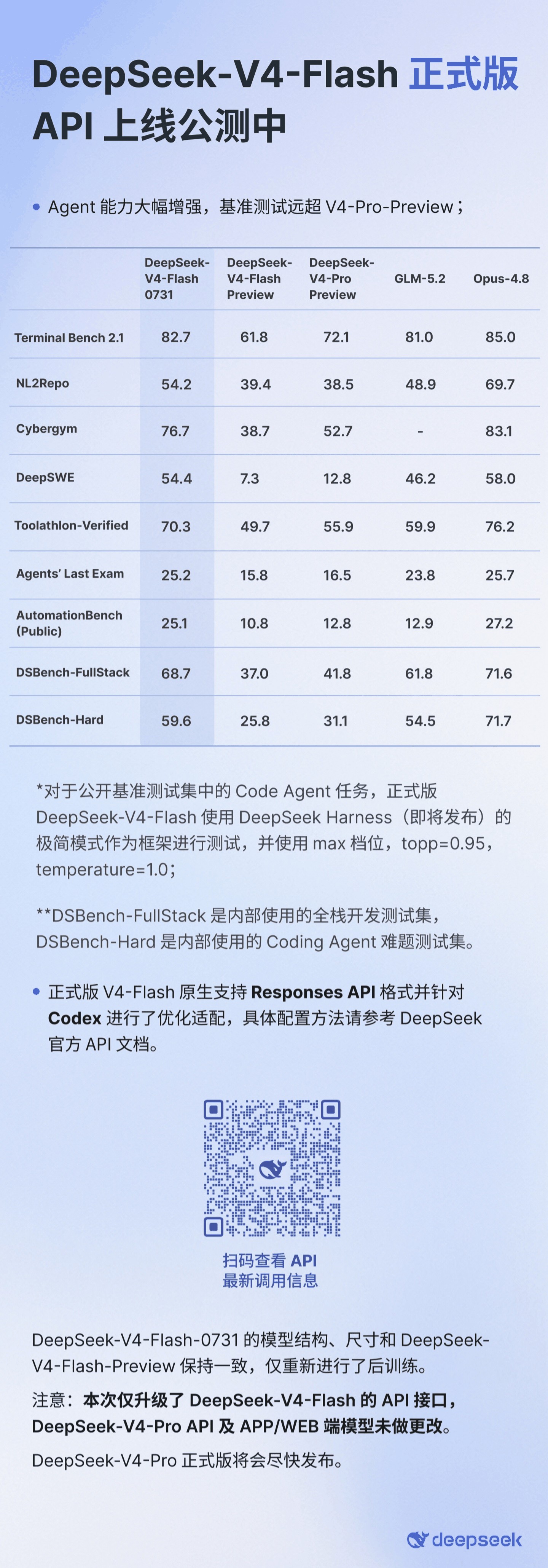 DeepSeek-V4-Flash-0731 官方信息图