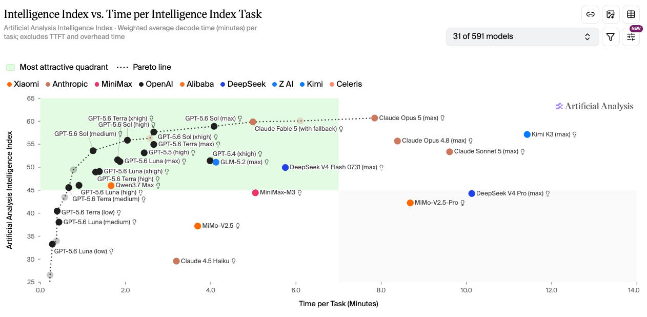 Artificial Analysis:GPT-5.6 Sol / Terra / Luna 各思考深度 Intelligence vs. Cost per Task