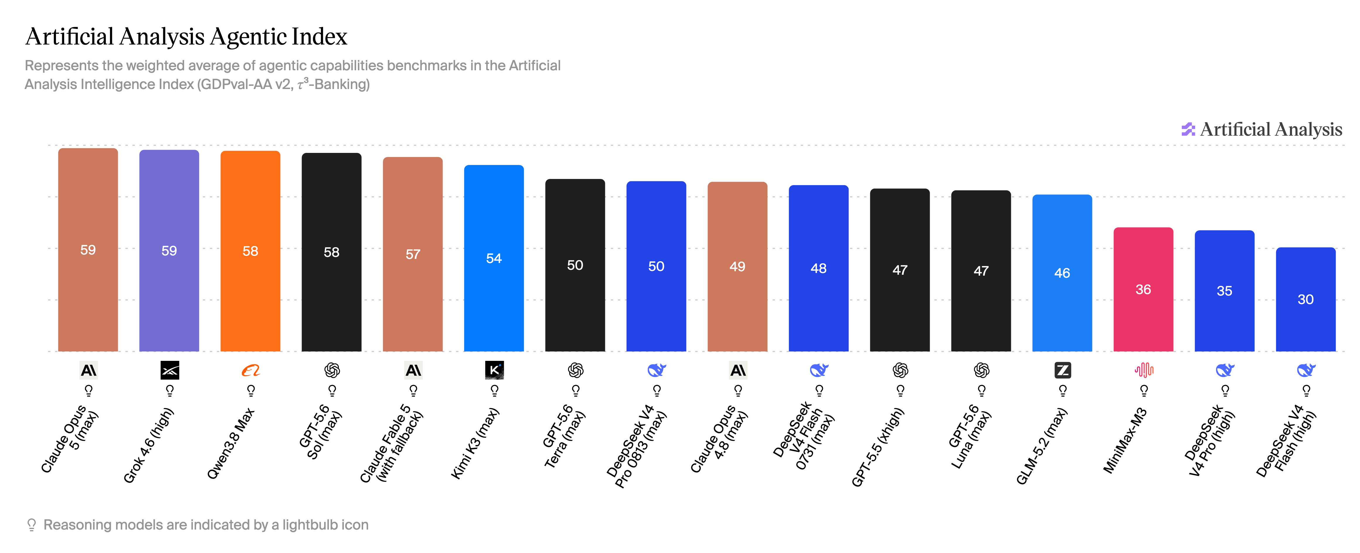Artificial Analysis Agentic Index