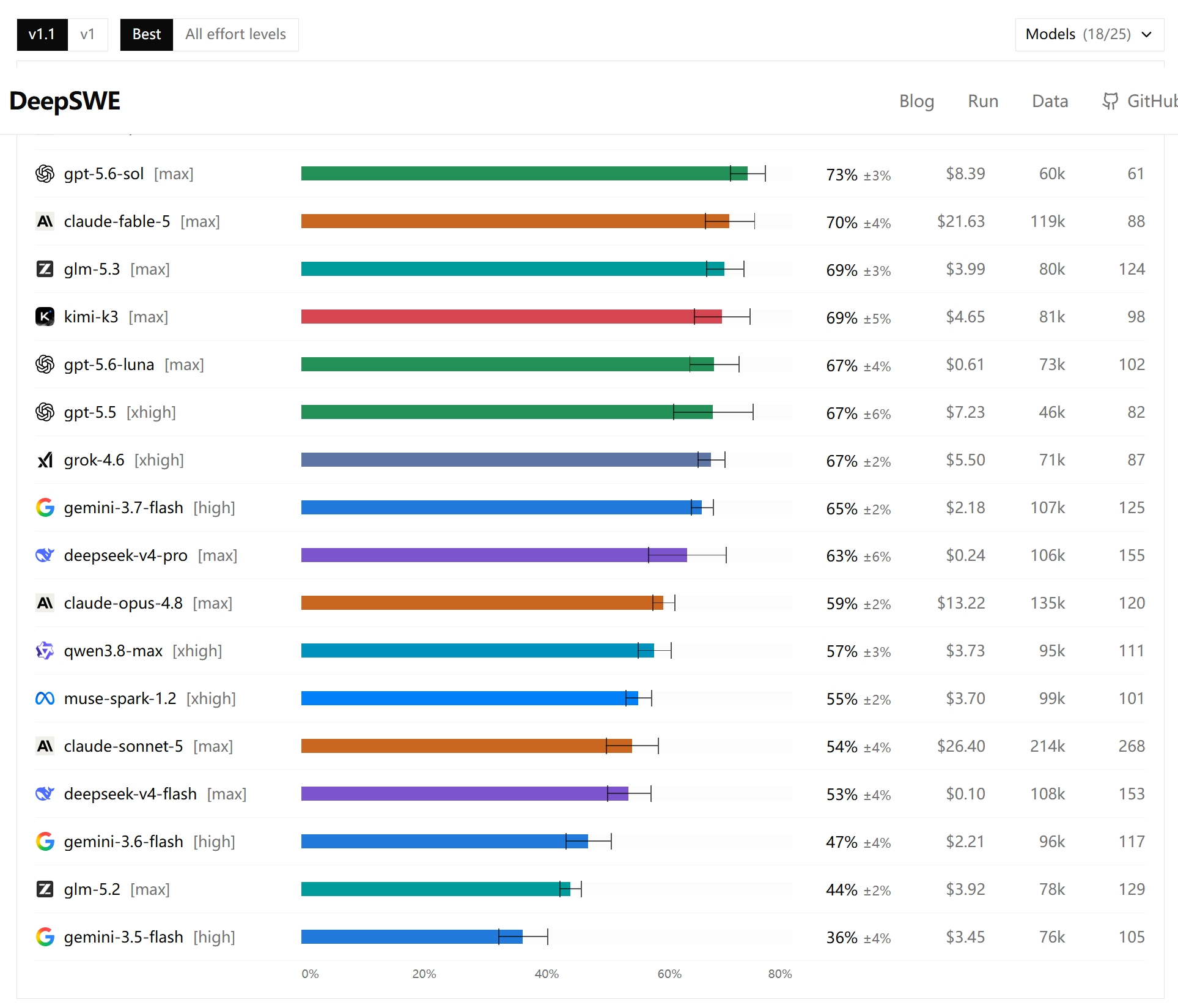 DeepSWE 榜单明细:GLM-5.3 69%±3%、平均成本约 ¥28($3.99)