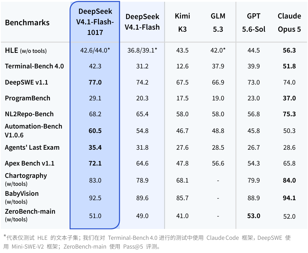 DeepSeek V4.1 Flash 1017 官方基准成绩对照