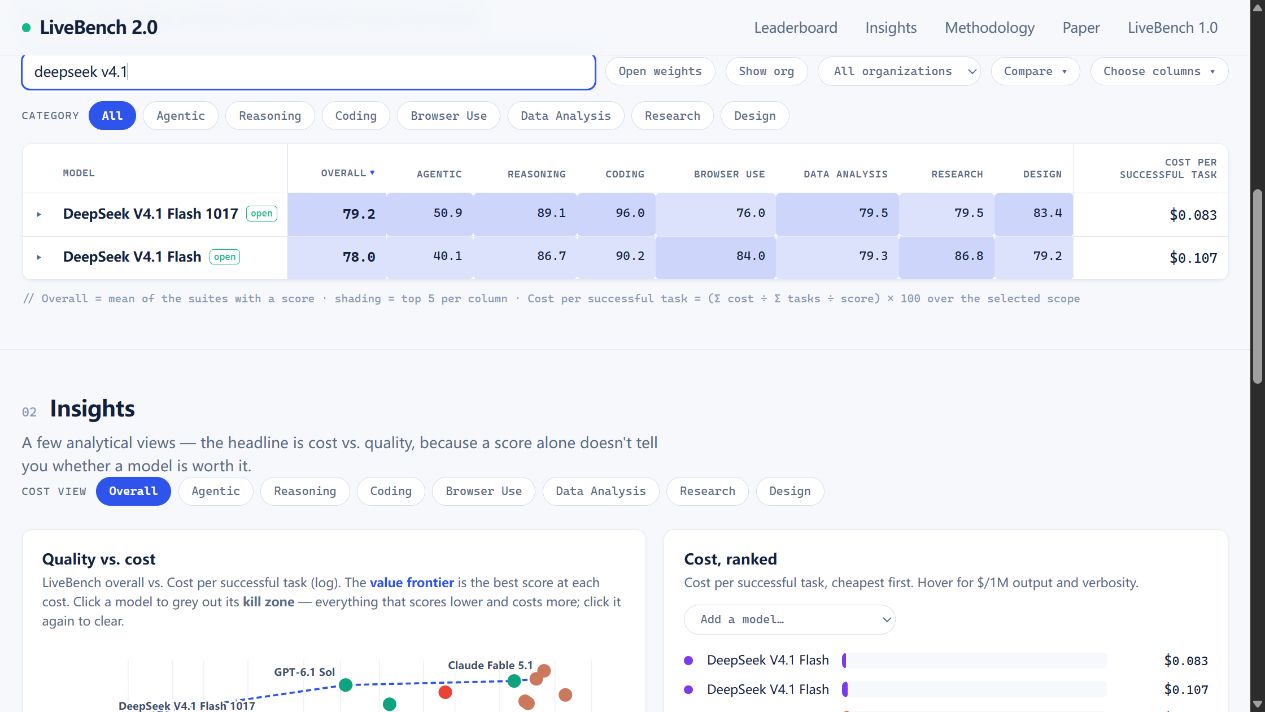 LiveBench 2.0 中 DeepSeek V4.1 Flash 新旧版本对照