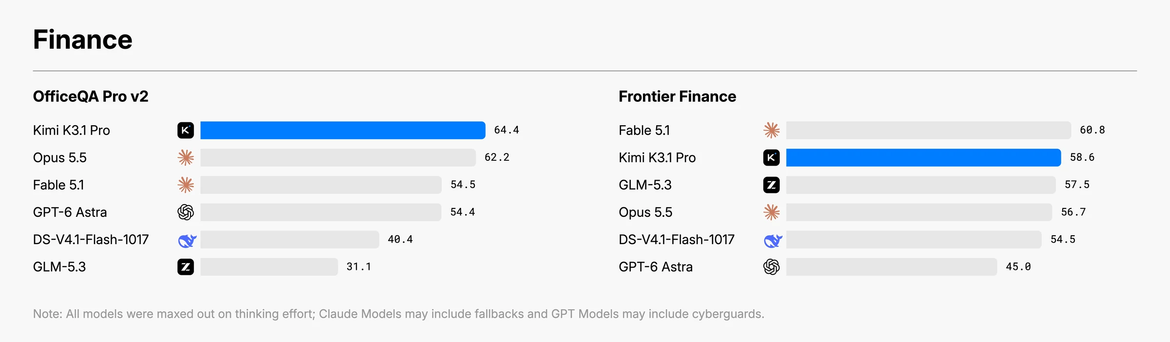 Kimi K3.1 Pro 官方金融工作流基准对比