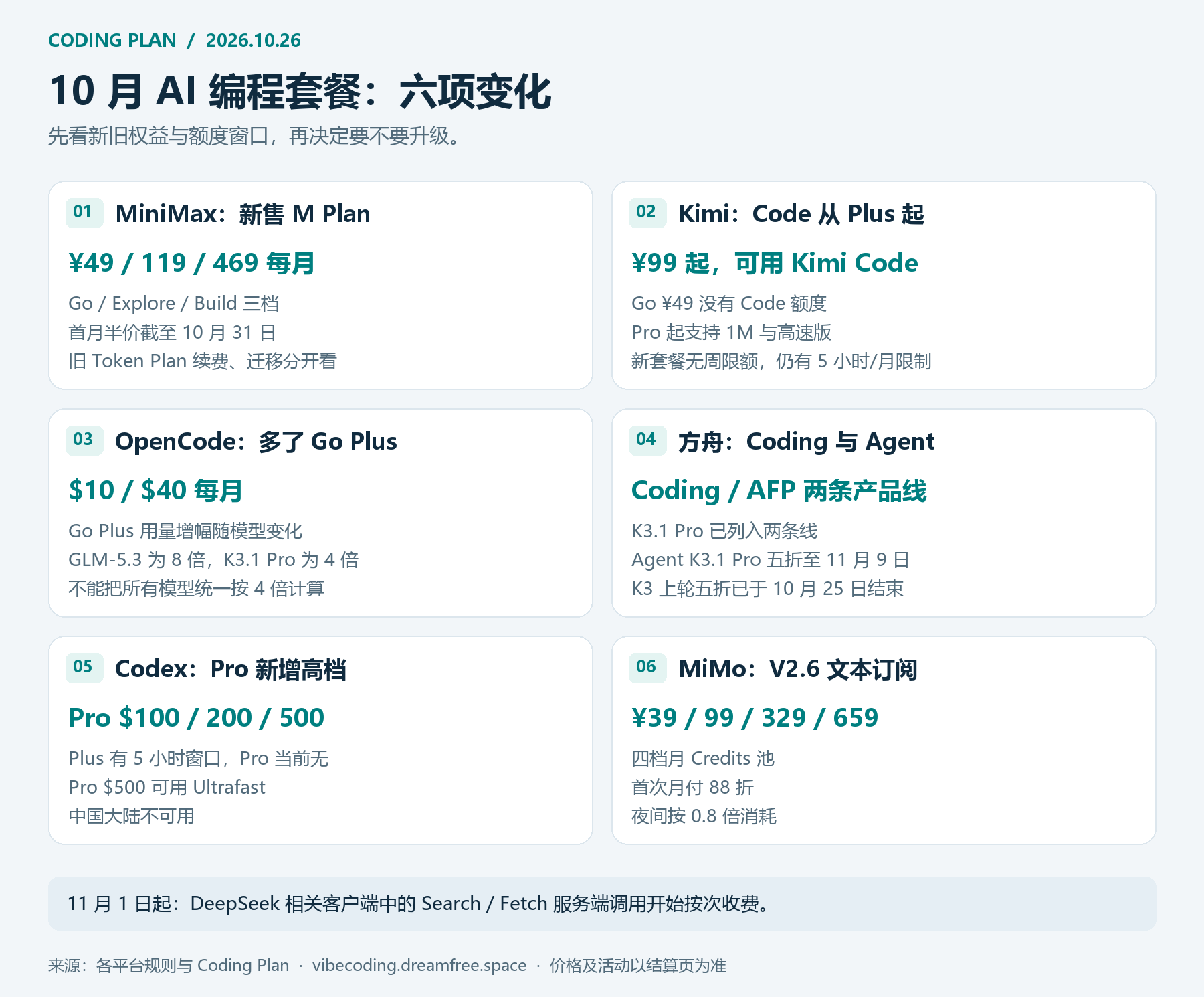 2026年10月AI编程套餐六项变化